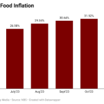 Nigerias-food-inflation