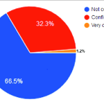 A-pie-chart-showing-respondents-confidence-in-the-Nigeria-Centre-for-Disease-Control