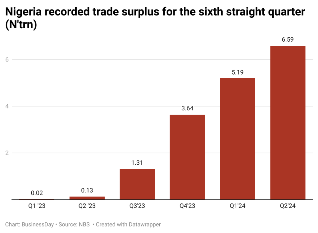 JTEPi-nigeria-recorded-trade-surplus-for-the-sixth-straight-quarter-n-trn-