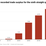 JTEPi-nigeria-recorded-trade-surplus-for-the-sixth-straight-quarter-n-trn-